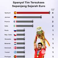 Spanyol Tim Tersukses Sepanjang Sejarah Euro