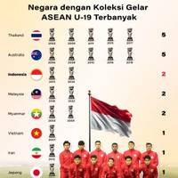Negara dengan Gelar Juara ASEAN U-19 Boys Championship Terbanyak