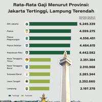 Rata-Rata Gaji Menurut Provinsi: Jakarta Tertinggi, Lampung Terendah