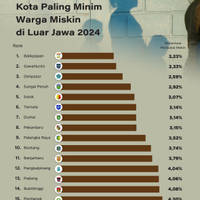 Kota Paling Minim Warga Miskin di Luar Jawa 2024