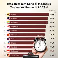 Rata-Rata Jam Kerja di Indonesia Terpendek Kedua di ASEAN