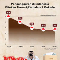 Pengangguran di Indonesia Ditekan Turun 4,7% dalam 2 Dekade