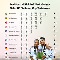 Real Madrid Kini Jadi Klub dengan Gelar UEFA Super Cup Terbanyak