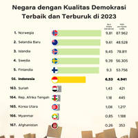 Negara dengan Kualitas Demokrasi Terbaik dan Terburuk di 2023