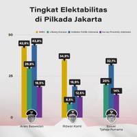 Cek Tingkat Elektabilitas Terkini di Pilkada Jakarta di 4 Lembaga Survei