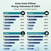 Kota-Kota Pilihan Orang Indonesia 2024