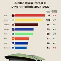 Jumlah Kursi Parpol di DPR RI Periode 2024-2029