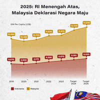 2025: RI Menengah Atas, Malaysia Deklarasi Negara Maju