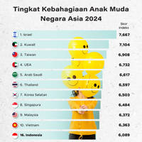 Tingkat Kebahagiaan Anak Muda Negara Asia 2024