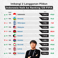 Imbangi 2 Langganan Pildun, Indonesia Naik ke Ranking 129 FIFA