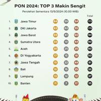 PON 2024: TOP 3 Semakin Sengit