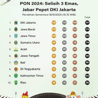 PON 2024: Selisih 3 Emas, Jabar Pepet DKI Jakarta