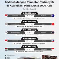 5 Match dengan Penonton Terbanyak di Kualifikasi Piala Dunia 2026 Asia