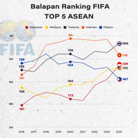 Balapan Ranking FIFA TOP 5 ASEAN