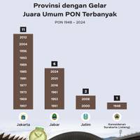 Provinsi dengan Gelar Juara Umum PON Terbanyak