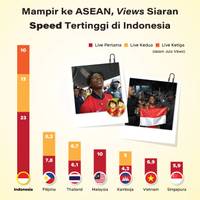 Mampir ke ASEAN, Views Siaran Speed Catat Angka Tertinggi di Indonesia