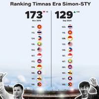 Ranking Timnas Era Simon-STY
