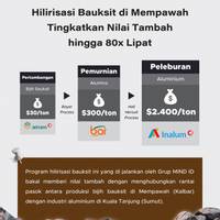 Hilirisasi Bauksit di Mempawah Tingkatkan Nilai Tambah hingga 80x Lipat