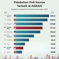 Pelabuhan Peti Kemas Terbaik di ASEAN 2023