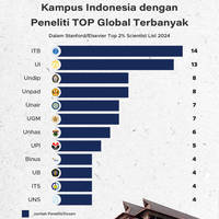 Kampus Indonesia dengan Peneliti TOP Global Terbanyak