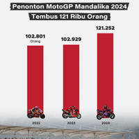 Penonton MotoGP Mandalika 2024 Tembus 121 Ribu Orang