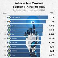 Jakarta Jadi Provinsi dengan TIK Paling Maju