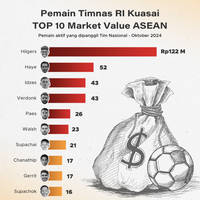 Pemain Timnas RI Kuasai TOP 10 Market Value ASEAN