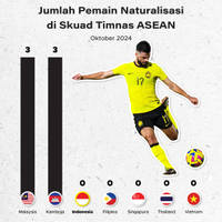 Jumlah Pemain Naturalisasi di Skuad Timnas ASEAN