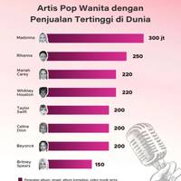 Artis Pop Wanita dengan Penjualan Tertinggi di Dunia