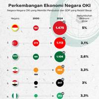 Perkembangan Ekonomi Negara OKI Tahun 2024
