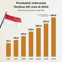 Penduduk Indonesia Tembus 281 Juta di 2024