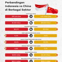 Perbandingan Indonesia vs China di Berbagai Sektor