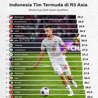 Indonesia Tim Termuda di R3 Asia