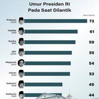 Umur Presiden & Wakil Presiden RI saat Dilantik