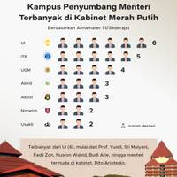 Kampus Penyumbang Menteri & Wamen Terbanyak di Kabinet Merah Putih
