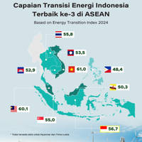 Capaian Transisi Energi Indonesia Terbaik ke-3 di ASEAN