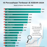 15 Perusahaan Terbesar di ASEAN 2024