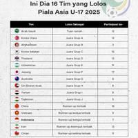 Ini Dia 16 Tim yang Lolos Piala Asia U-17 2025