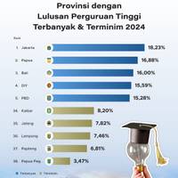 Provinsi dengan Lulusan Perguruan Tinggi Terbanyak & Terminim 2024