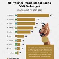 10 Provinsi Peraih Medali Emas OSN Terbanyak