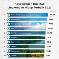 Kota dengan Kualitas Lingkungan Hidup Terbaik 2023