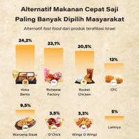 Survei GoodStats: Alternatif Makanan Cepat Saji Paling Banyak Dipilih Masyarakat