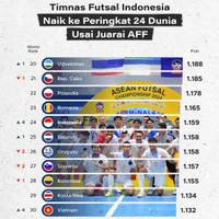 Timnas Futsal Indonesia Naik ke Peringkat 24 Dunia Usai Juarai AFF