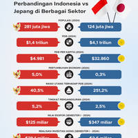 Perbandingan Indonesia vs Jepang di Berbagai Sektor
