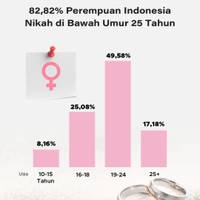 82,82% Perempuan Indonesia Nikah di Bawah Umur 25 Tahun