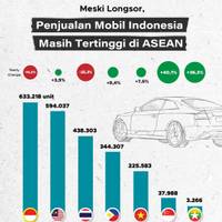 Meski Longsor, Penjualan Mobil Indonesia Masih Tertinggi di ASEAN