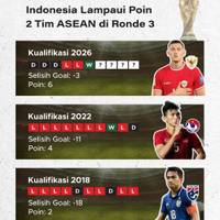 Indonesia Lampaui Poin 2 Tim ASEAN di R3 Kualifikasi Piala Dunia