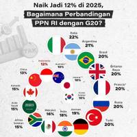 Naik 12% di 2025, Bagaimana Perbandingan PPN RI dengan G20?