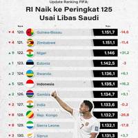 RI Naik ke Peringkat 125 FIFA Usai Libas Saudi