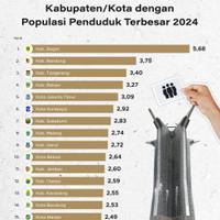 Kabupaten/Kota dengan Populasi Penduduk Terbesar 2024